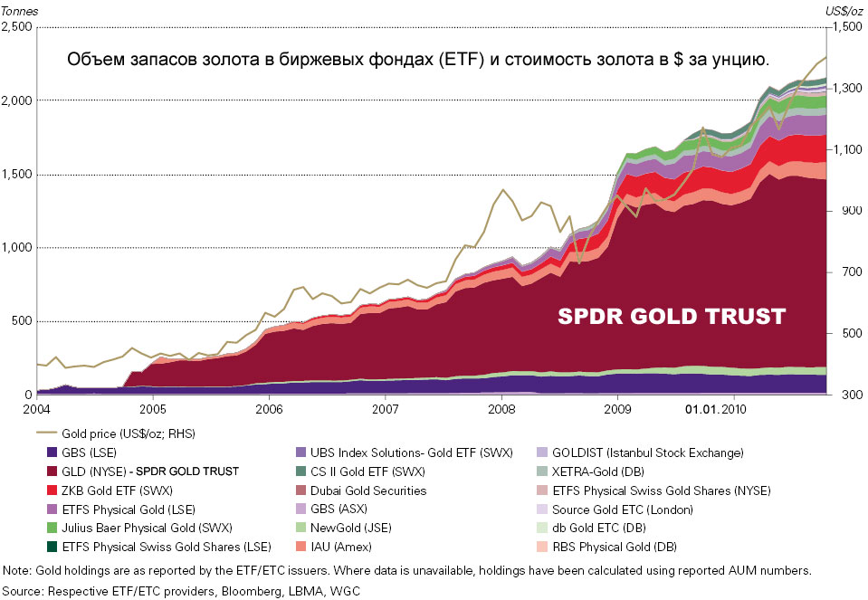 Объем запасов золота в биржевых фондах ETF и стоимость золота в $ за унцию